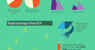 Infographic: The High Cost Dropping Out of College