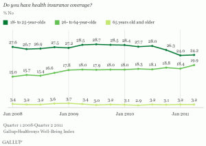 Gallup insurance chart