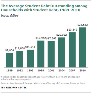 Average Amount of Student Student Loan Debt