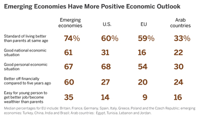 Emerging Economies Have A More Positive Outlook