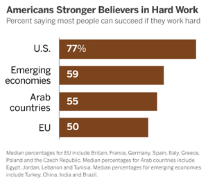 Americans Believe In Hard Work