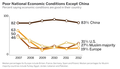 Perceptions of Economici Conditions