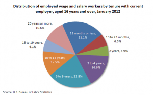  Median years of tenure with current employer for employed wage and salary workers, aged 16 years and over, by industry, January 2012