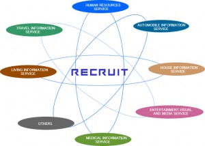 Recruit Group Org. Chart