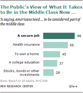 Have a secure job is path to the middle class in America