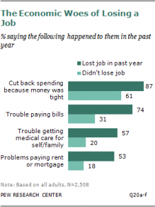 Middle Class Woes: Losing A Job