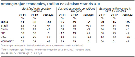 India pessimistic