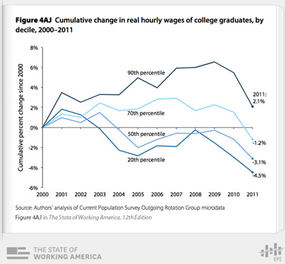 Wages for college graduates