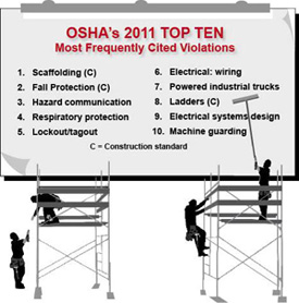 Top 10 Most Frequently Violated OSHA Workplace Safety Standards