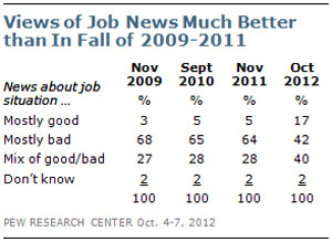 The public's view of the job market improves.