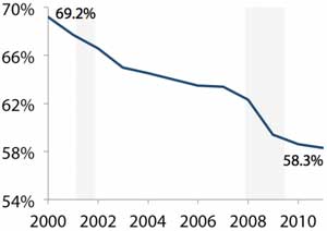 Share of the under-65 population with employer-sponsored health insurance, 2000–2011