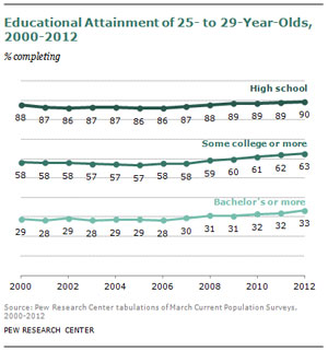 One-third of 25- to 29-year-olds in the U.S. have gone to college and completed at least a bachelor’s degree.