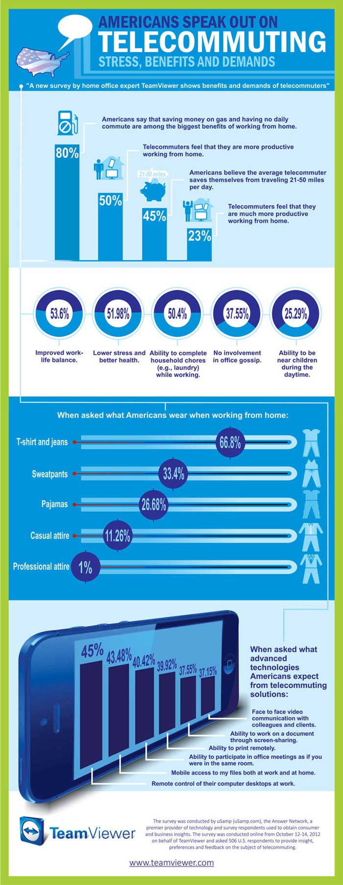 Click on image to view full-size infographic: Survey reveals American telecommuters' inner thoughts and desires.
