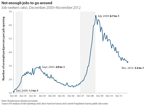 January JOLTS show not enough job openings.