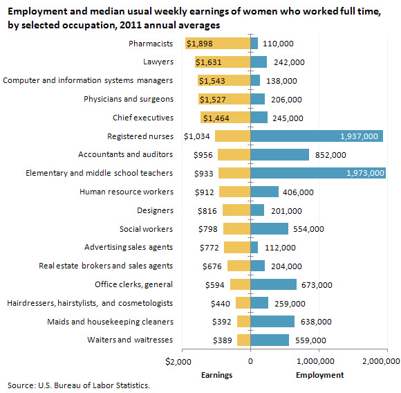 Women’s earnings by occupation, 2011