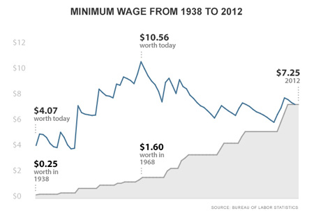 History of Federal Minimum Wage Rates Under the Fair Labor