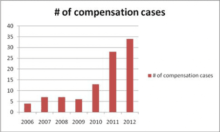 Compensation-Cases