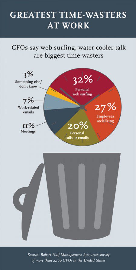 Time wasters at work inforgraphic